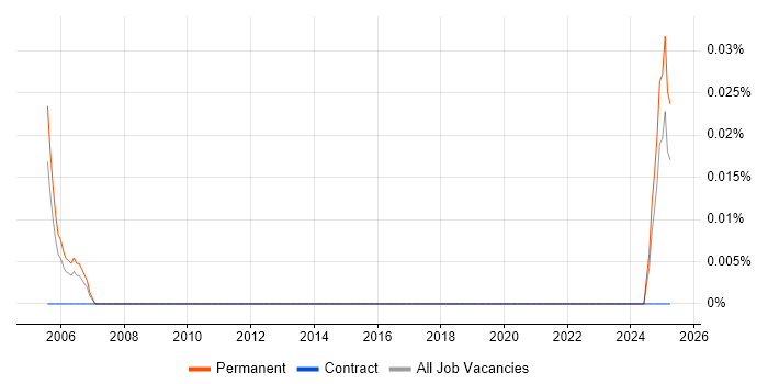 Job vacancy trend for Audit Support Manager in the North West Job vacancy trend for Audit Support Manager in the North West