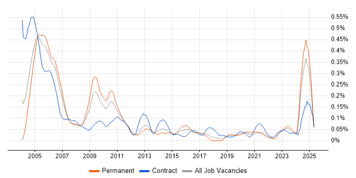Job vacancy trend for Auditor in the North West Job vacancy trend for Auditor in the North West