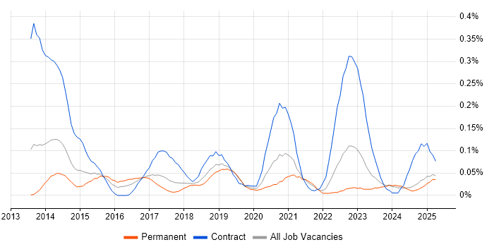 Job vacancy trend for Auto-Scaling in the North West Job vacancy trend for Auto-Scaling in the North West