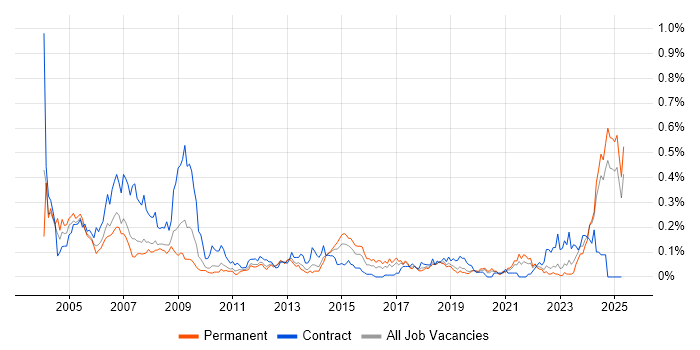 Job vacancy trend for AutoCAD in the North West Job vacancy trend for AutoCAD in the North West