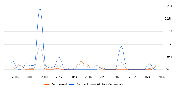Job vacancy trend for Autodesk Inventor in the North West Job vacancy trend for Autodesk Inventor in the North West