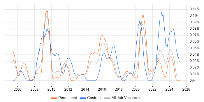 Job vacancy trend for Autodesk in the North West Job vacancy trend for Autodesk in the North West