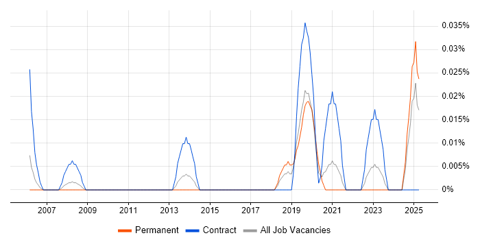 Job vacancy trend for Automated Trading in the North West Job vacancy trend for Automated Trading in the North West