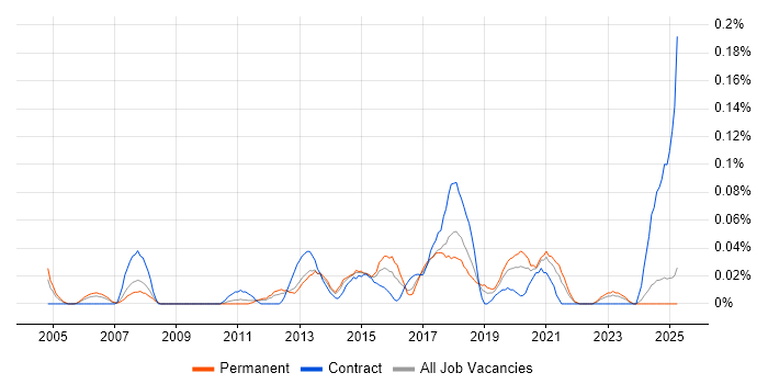 Job vacancy trend for Automation Analyst in the North West Job vacancy trend for Automation Analyst in the North West