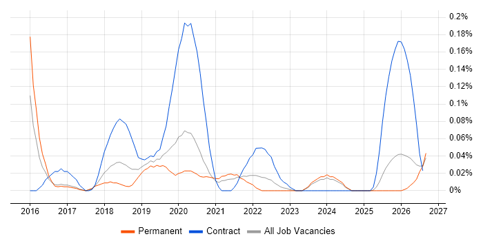 Automation Anywhere job vacancy trend in the North West