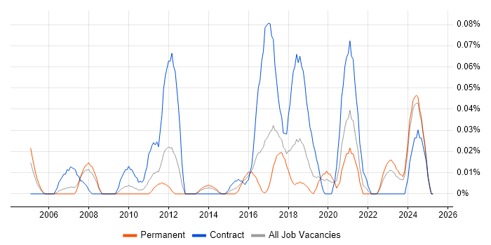 Job vacancy trend for Automation Consultant in the North West Job vacancy trend for Automation Consultant in the North West
