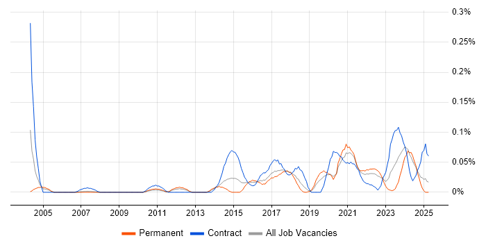 Job vacancy trend for Automation Developer in the North West Job vacancy trend for Automation Developer in the North West