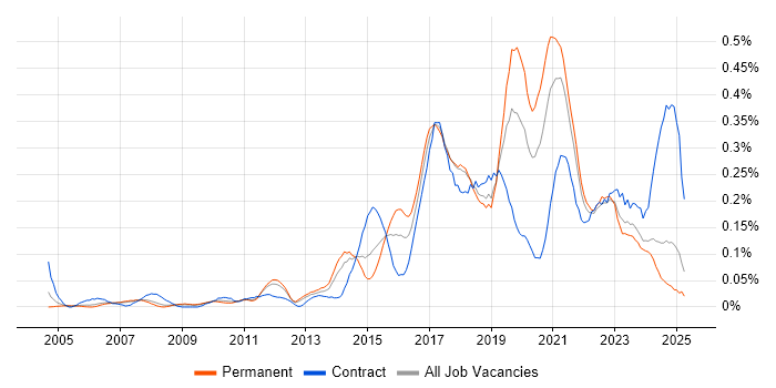 Job vacancy trend for Automation Engineer in the North West Job vacancy trend for Automation Engineer in the North West