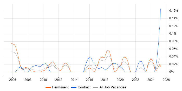 Job vacancy trend for Automation Specialist in the North West Job vacancy trend for Automation Specialist in the North West