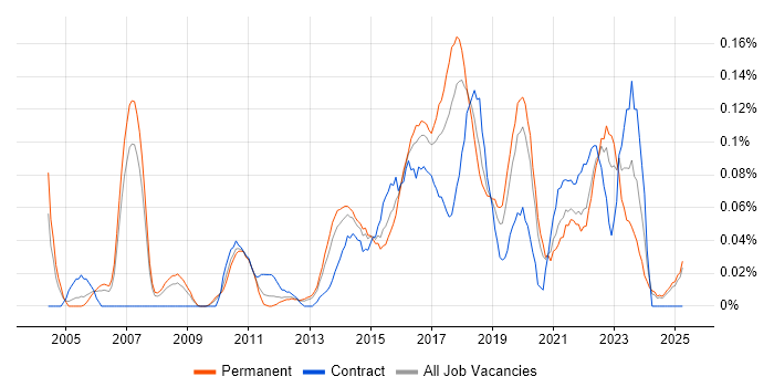Job vacancy trend for Automation Test Lead in the North West Job vacancy trend for Automation Test Lead in the North West