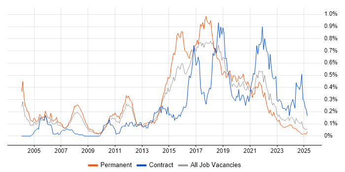 Job vacancy trend for Automation Tester in the North West Job vacancy trend for Automation Tester in the North West