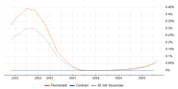 Job vacancy trend for Automic in the North West Job vacancy trend for Automic in the North West
