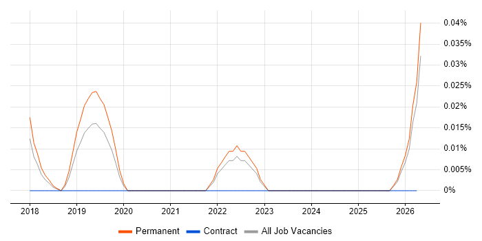 AutoML job vacancy trend in the North West