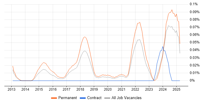 Job vacancy trend for Autotask in the North West Job vacancy trend for Autotask in the North West