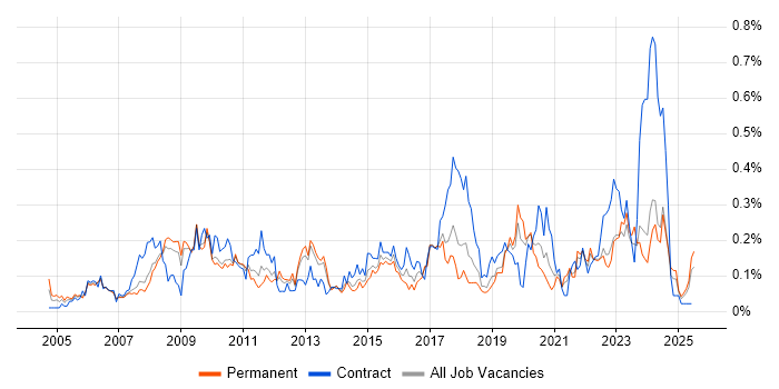 Job vacancy trend for Availability Management in the North West Job vacancy trend for Availability Management in the North West