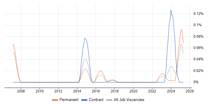 Job vacancy trend for Avaloq in the North West Job vacancy trend for Avaloq in the North West