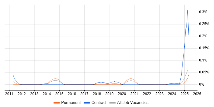 Job vacancy trend for AVEVA in the North West Job vacancy trend for AVEVA in the North West