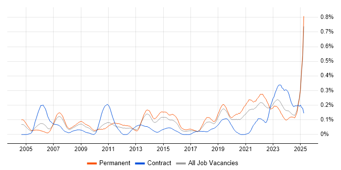 Job vacancy trend for Aviation in the North West Job vacancy trend for Aviation in the North West
