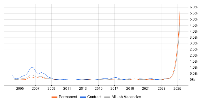 Job vacancy trend for Avionics in the North West Job vacancy trend for Avionics in the North West