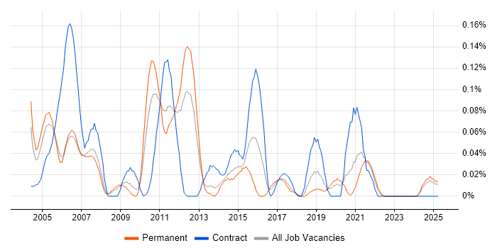 Job vacancy trend for AWK in the North West Job vacancy trend for AWK in the North West