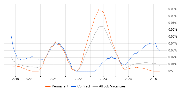 Job vacancy trend for AWS Amplify in the North West Job vacancy trend for AWS Amplify in the North West
