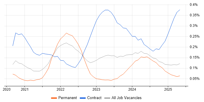 Job vacancy trend for AWS CDK in the North West Job vacancy trend for AWS CDK in the North West