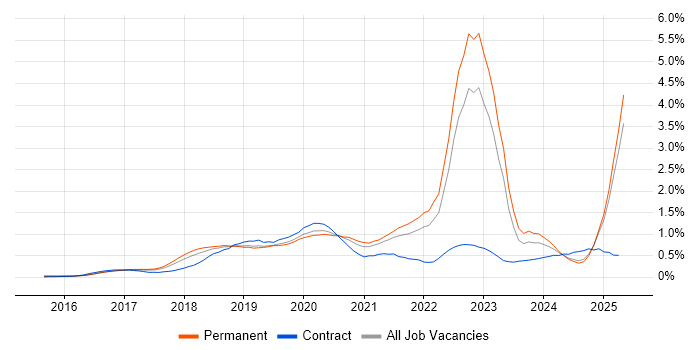 Job vacancy trend for AWS Certification in the North West Job vacancy trend for AWS Certification in the North West