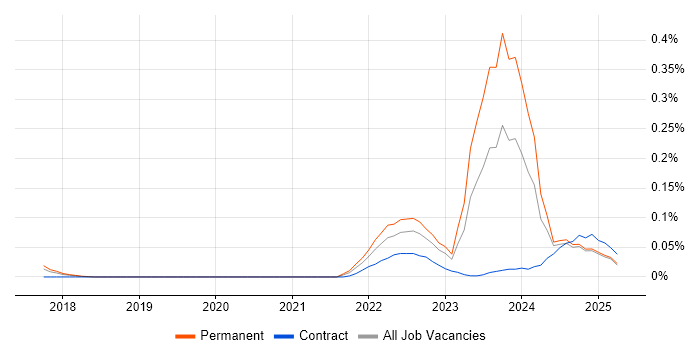Job vacancy trend for AWS Certified Cloud Practitioner in the North West Job vacancy trend for AWS Certified Cloud Practitioner in the North West