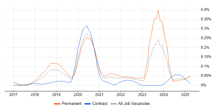 Job vacancy trend for AWS Certified Developer in the North West Job vacancy trend for AWS Certified Developer in the North West