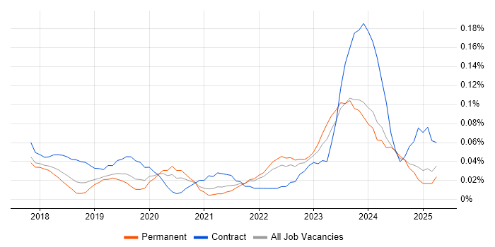 Job vacancy trend for AWS Certified DevOps Engineer in the North West Job vacancy trend for AWS Certified DevOps Engineer in the North West