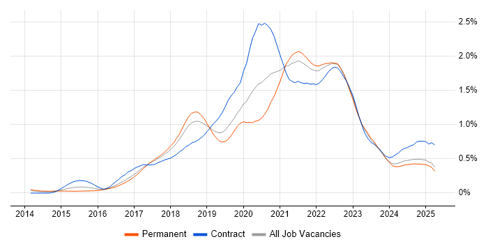 Job vacancy trend for AWS CloudFormation in the North West Job vacancy trend for AWS CloudFormation in the North West