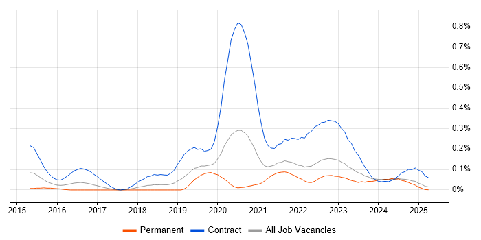 Job vacancy trend for AWS CloudTrail in the North West Job vacancy trend for AWS CloudTrail in the North West