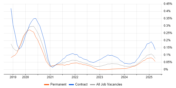 Job vacancy trend for AWS CodeBuild in the North West Job vacancy trend for AWS CodeBuild in the North West