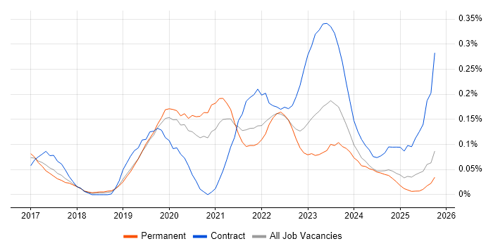 AWS CodePipeline job vacancy trend in the North West