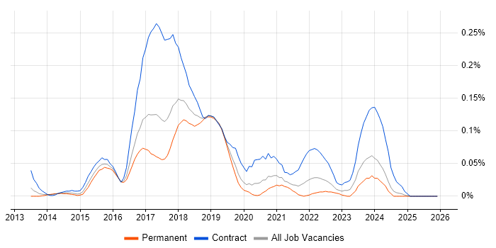 AWS Consultant job vacancy trend in the North West