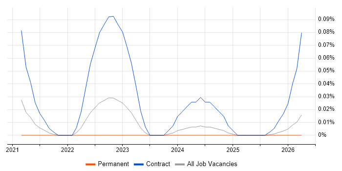 AWS Control Tower job vacancy trend in the North West