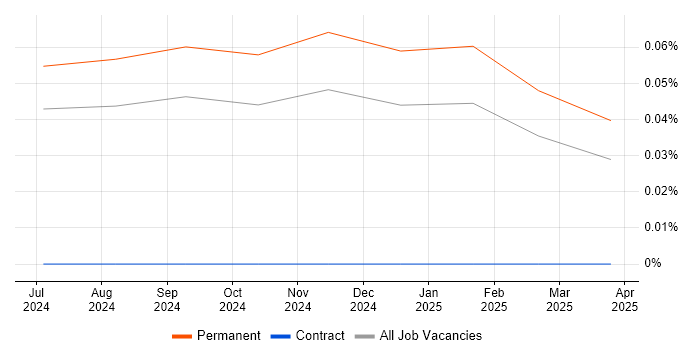 Job vacancy trend for AWS Copilot in the North West Job vacancy trend for AWS Copilot in the North West