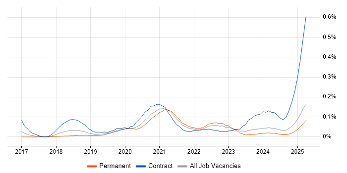 Job vacancy trend for AWS Data Engineer in the North West Job vacancy trend for AWS Data Engineer in the North West