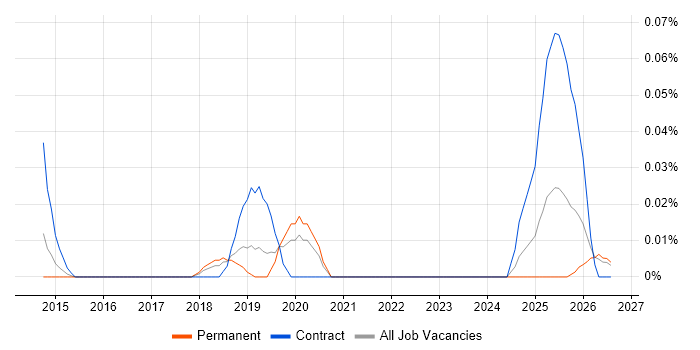 AWS Data Pipeline job vacancy trend in the North West