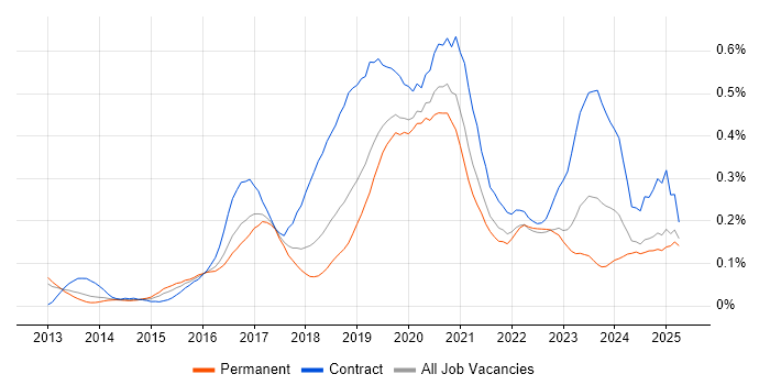 Job vacancy trend for AWS Developer in the North West Job vacancy trend for AWS Developer in the North West