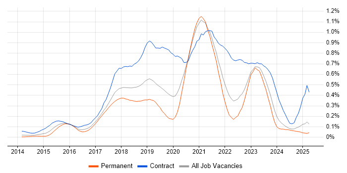 Job vacancy trend for AWS DevOps Engineer in the North West Job vacancy trend for AWS DevOps Engineer in the North West