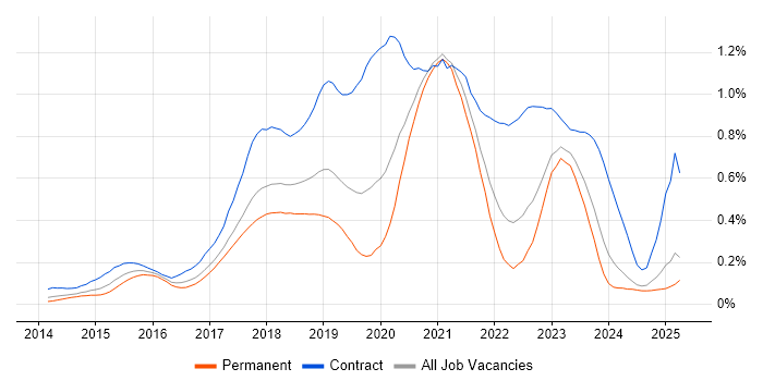 Job vacancy trend for AWS DevOps in the North West Job vacancy trend for AWS DevOps in the North West