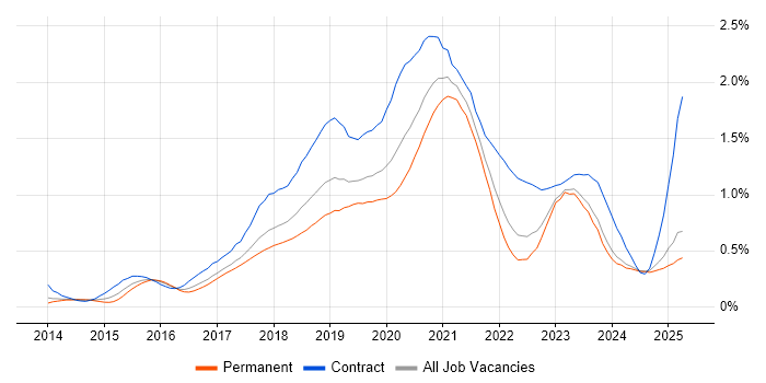 Job vacancy trend for AWS Engineer in the North West