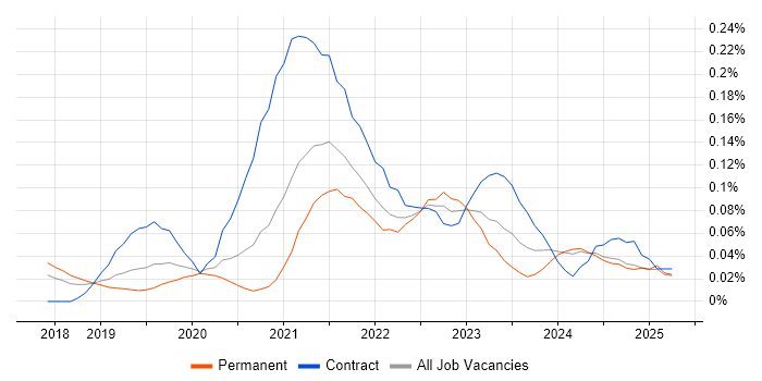 Job vacancy trend for AWS Fargate in the North West