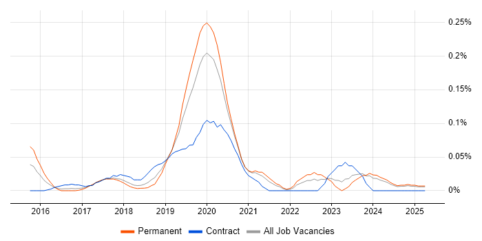 Job vacancy trend for AWS Infrastructure Engineer in the North West Job vacancy trend for AWS Infrastructure Engineer in the North West