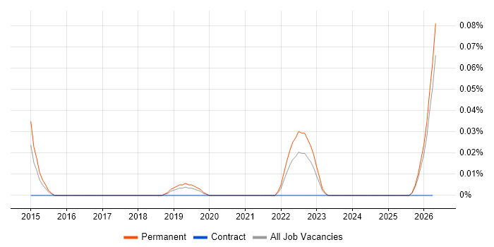 AWS Infrastructure Lead job vacancy trend in the North West