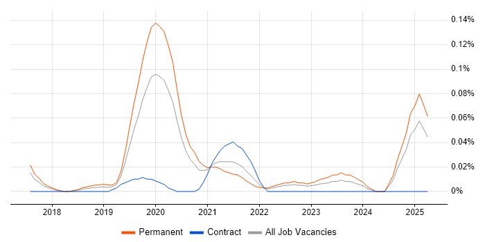 Job vacancy trend for AWS IoT in the North West Job vacancy trend for AWS IoT in the North West
