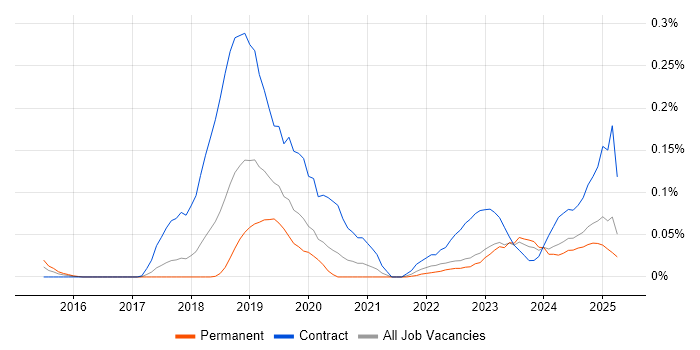 Job vacancy trend for AWS KMS in the North West Job vacancy trend for AWS KMS in the North West