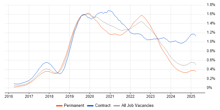 Job vacancy trend for AWS Lambda in the North West Job vacancy trend for AWS Lambda in the North West