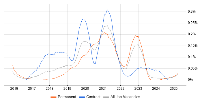 Job vacancy trend for AWS Platform Engineer in the North West Job vacancy trend for AWS Platform Engineer in the North West